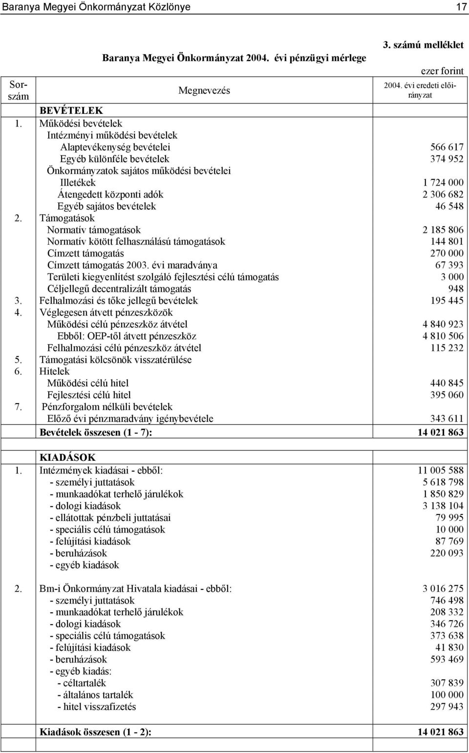 adók 2 306 682 Egyéb sajátos bevételek 46 548 2. Támogatások Normatív támogatások 2 185 806 Normatív kötött felhasználású támogatások 144 801 Címzett támogatás 270 000 Címzett támogatás 2003.
