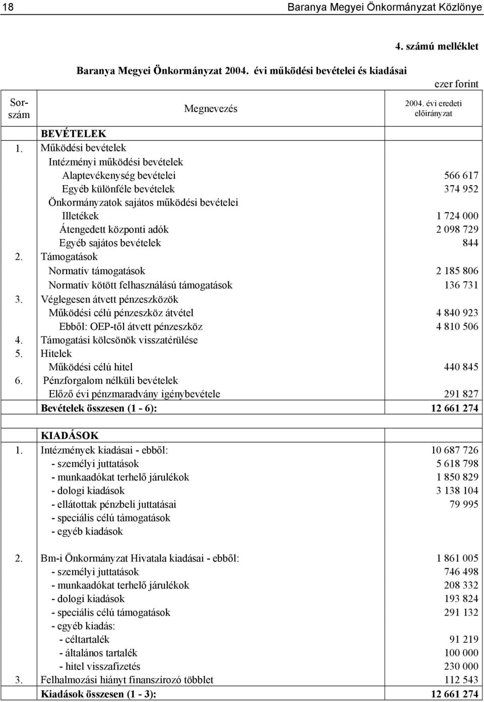 adók 2 098 729 Egyéb sajátos bevételek 844 2. Támogatások Normatív támogatások 2 185 806 Normatív kötött felhasználású támogatások 136 731 3.