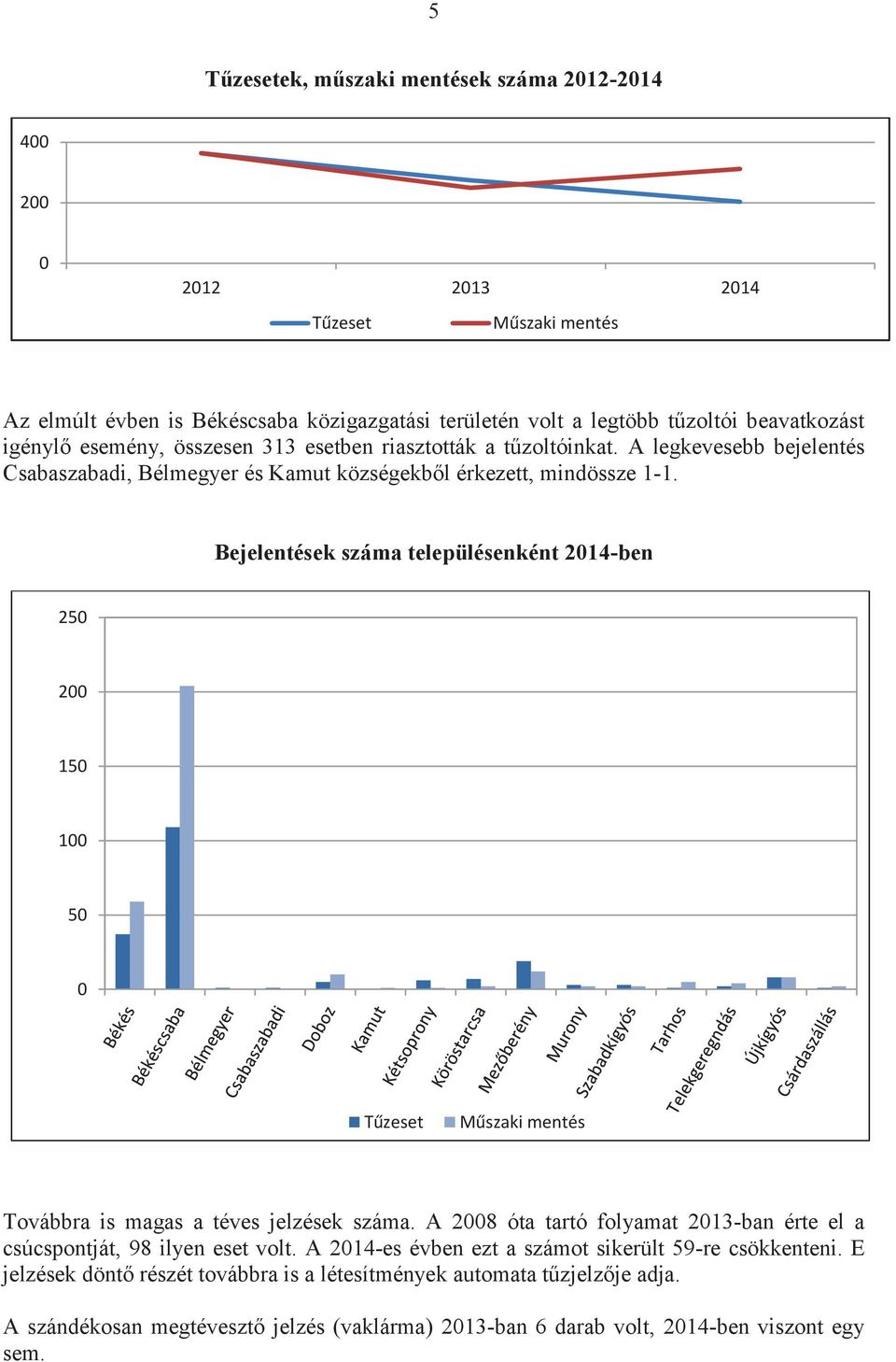 Bejelentések száma településenként 2014-ben 250 200 150 100 50 0 Tűzeset Műszaki mentés Továbbra is magas a téves jelzések száma.