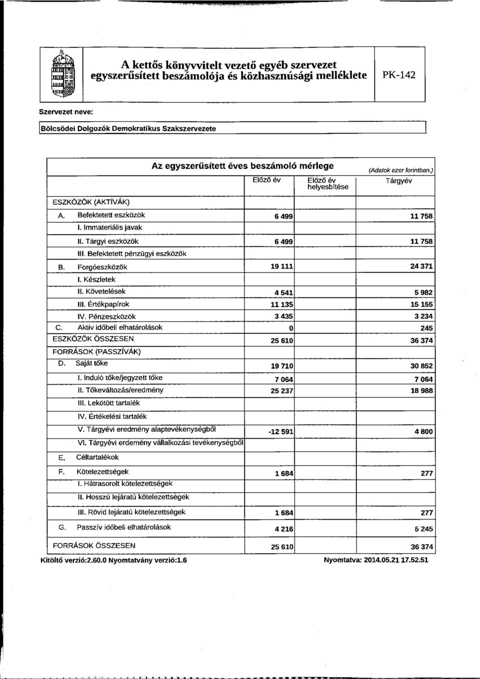 Értékpapírok 11135 15 155 IV. Pénzeszközök 3 435 3 234 C. Aktív időbeli elhatárolások 0 245 ESZKÖZÖK ÖSSZESEN 25 610 36 374 FORRÁSOK (PASSZÍVÁK) D. Saját tőke 19 710 30 852 1.