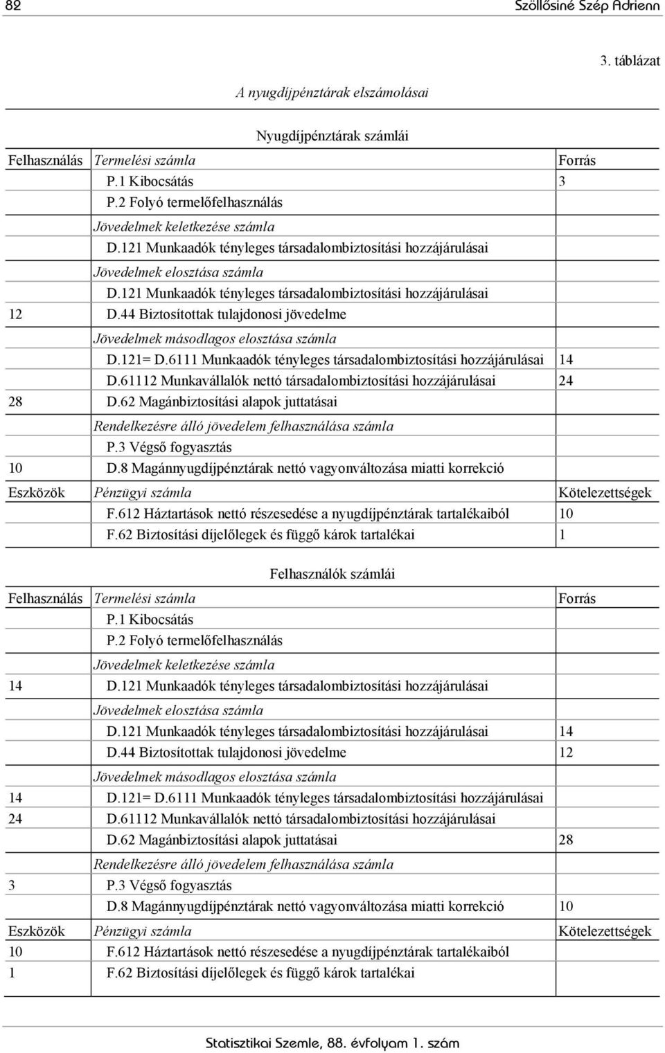 121 Munkaadók tényleges társadalombiztosítási hozzájárulásai 12 D.44 Biztosítottak tulajdonosi jövedelme Jövedelmek másodlagos elosztása számla D.121= D.