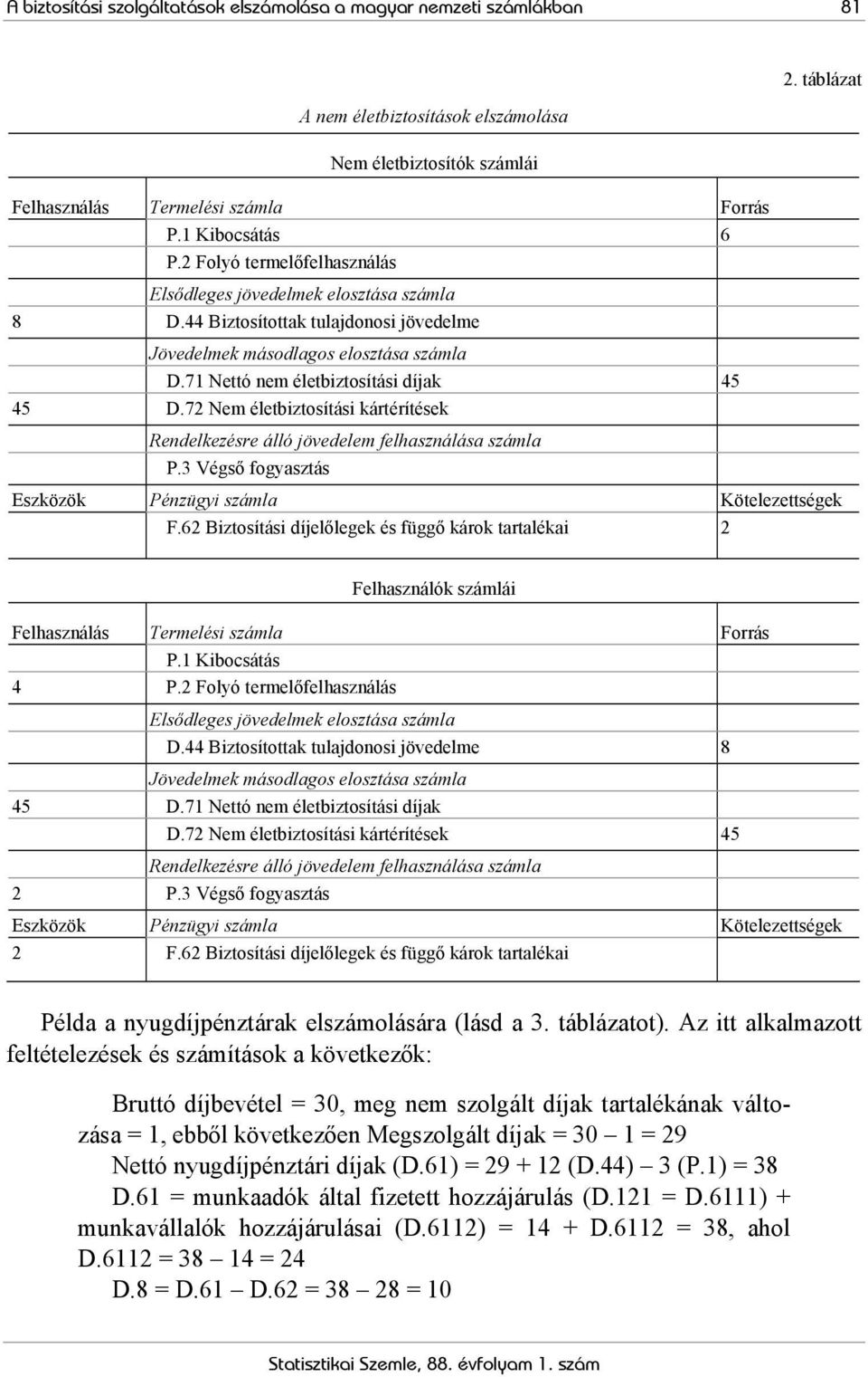 71 Nettó nem életbiztosítási díjak 45 45 D.72 Nem életbiztosítási kártérítések Rendelkezésre álló jövedelem felhasználása számla P.3 Végső fogyasztás Eszközök Pénzügyi számla Kötelezettségek F.