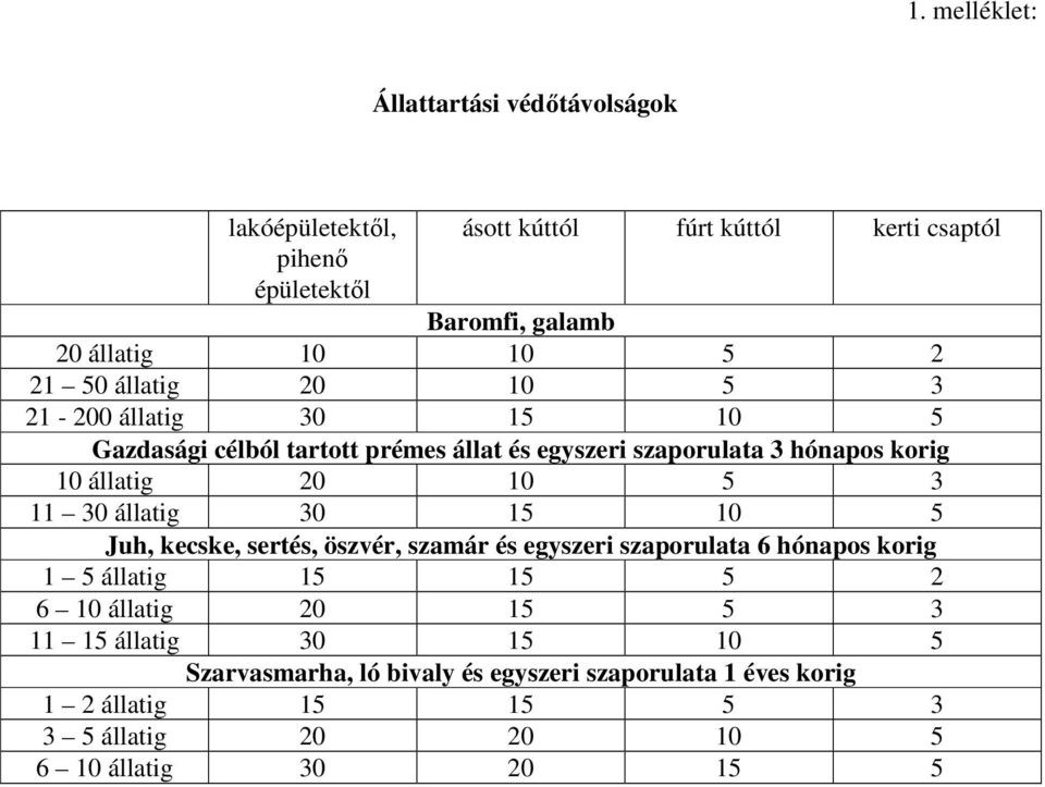 3 11 30 állatig 30 15 10 5 Juh, kecske, sertés, öszvér, szamár és egyszeri szaporulata 6 hónapos korig 1 5 állatig 15 15 5 2 6 10 állatig 20 15 5 3 11