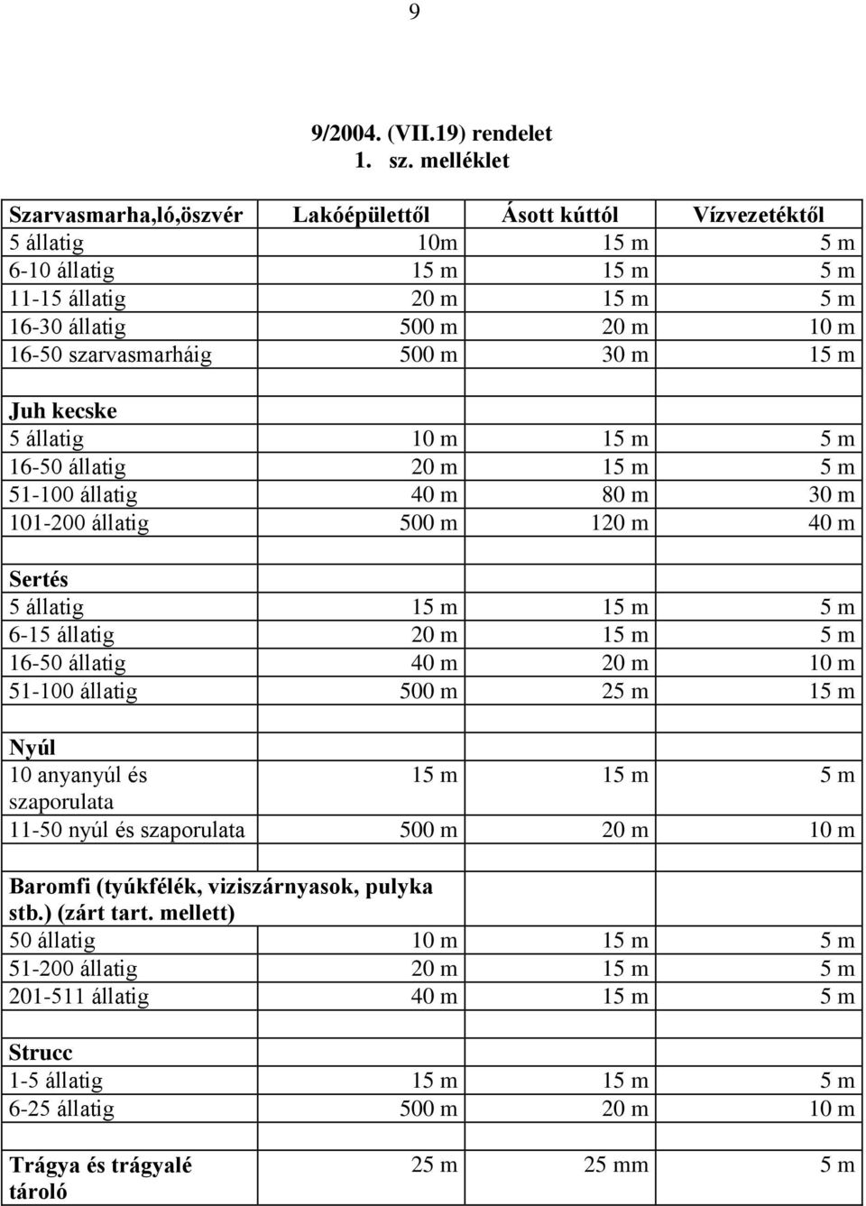 szarvasmarháig 500 m 30 m 15 m Juh kecske 5 állatig 10 m 15 m 5 m 16-50 állatig 20 m 15 m 5 m 51-100 állatig 40 m 80 m 30 m 101-200 állatig 500 m 120 m 40 m Sertés 5 állatig 15 m 15 m 5 m 6-15