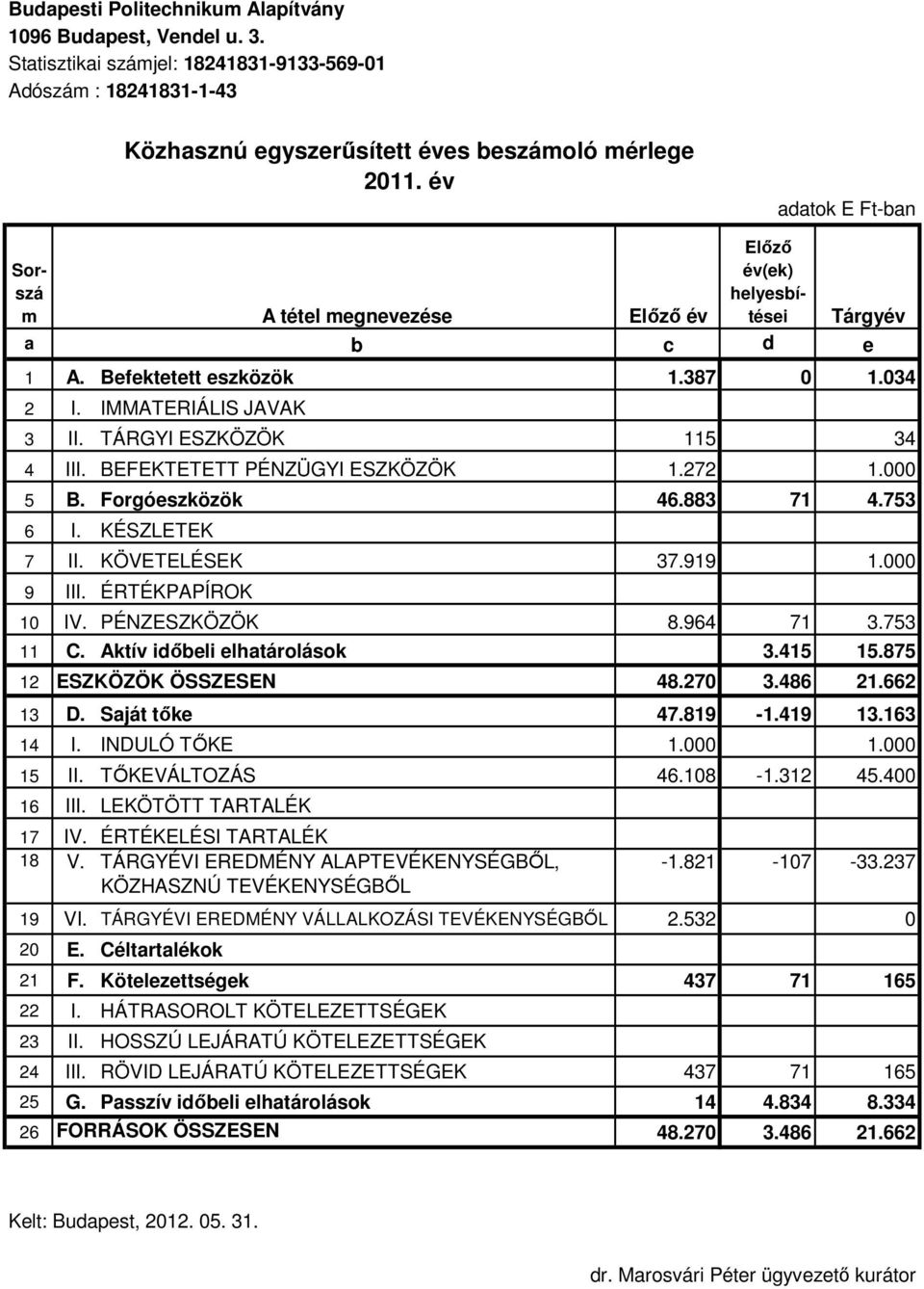 ÉRTÉKPAPÍROK 10 IV. PÉNZESZKÖZÖK 8.964 71 3.753 11 C. Aktív idıbeli elhatárolások 3.415 15.875 12 ESZKÖZÖK ÖSSZESEN 48.270 3.486 21.662 13 D. Saját tıke 47.819-1.419 13.163 14 I. INDULÓ TİKE 1.000 1.