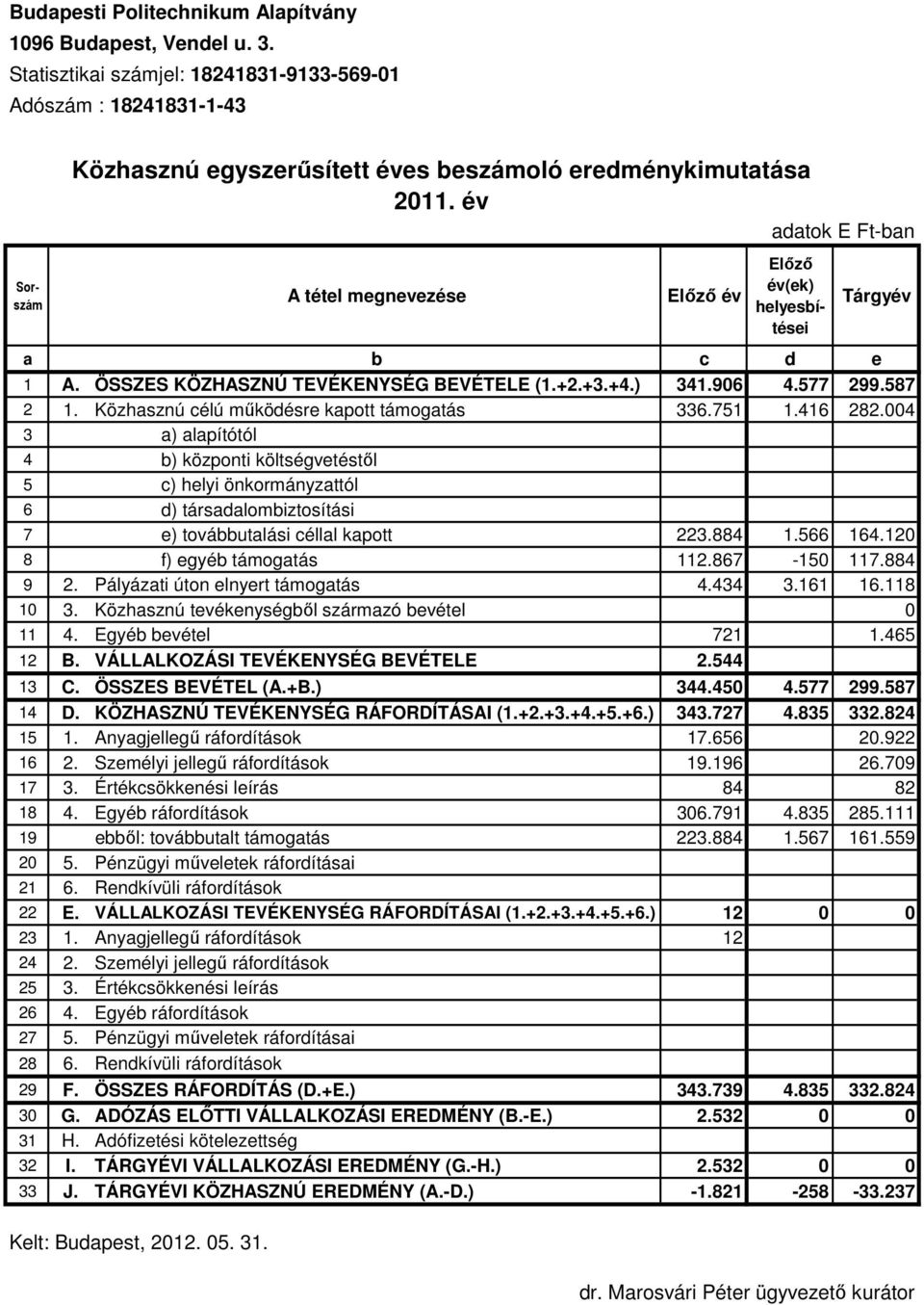 004 3 a) alapítótól 4 b) központi költségvetéstıl 5 c) helyi önkormányzattól 6 d) társadalombiztosítási 7 e) továbbutalási céllal kapott 223.884 1.566 164.120 8 f) egyéb támogatás 112.867-150 117.