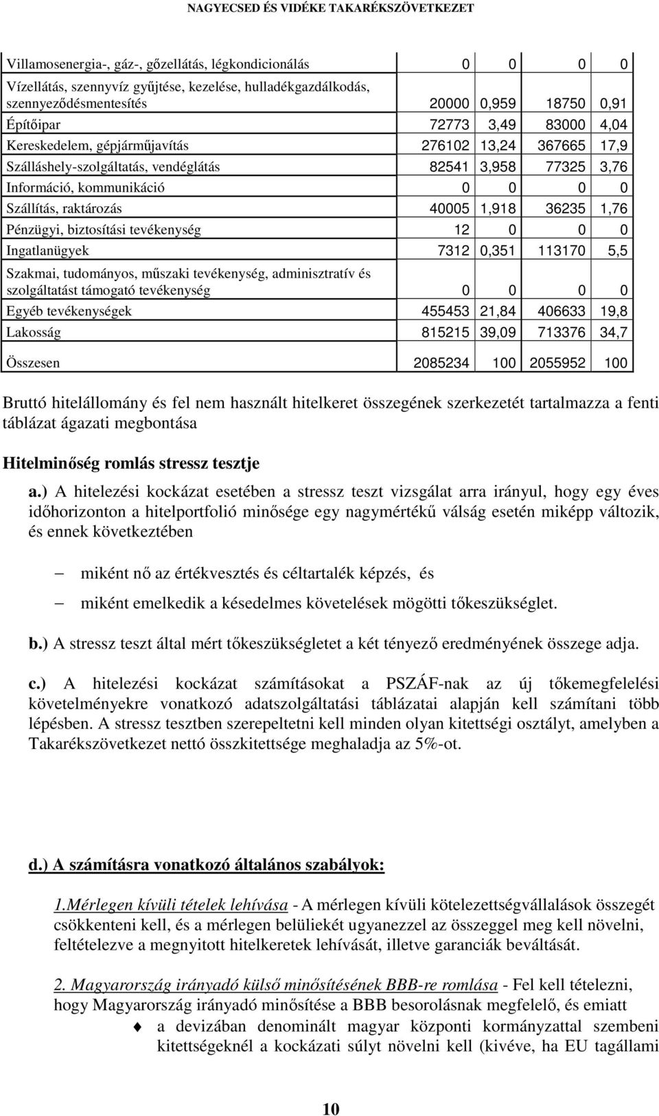 Pénzügyi, biztosítási tevékenység 12 0 0 0 Ingatlanügyek 7312 0,351 113170 5,5 Szakmai, tudományos, műszaki tevékenység, adminisztratív és szolgáltatást támogató tevékenység 0 0 0 0 Egyéb