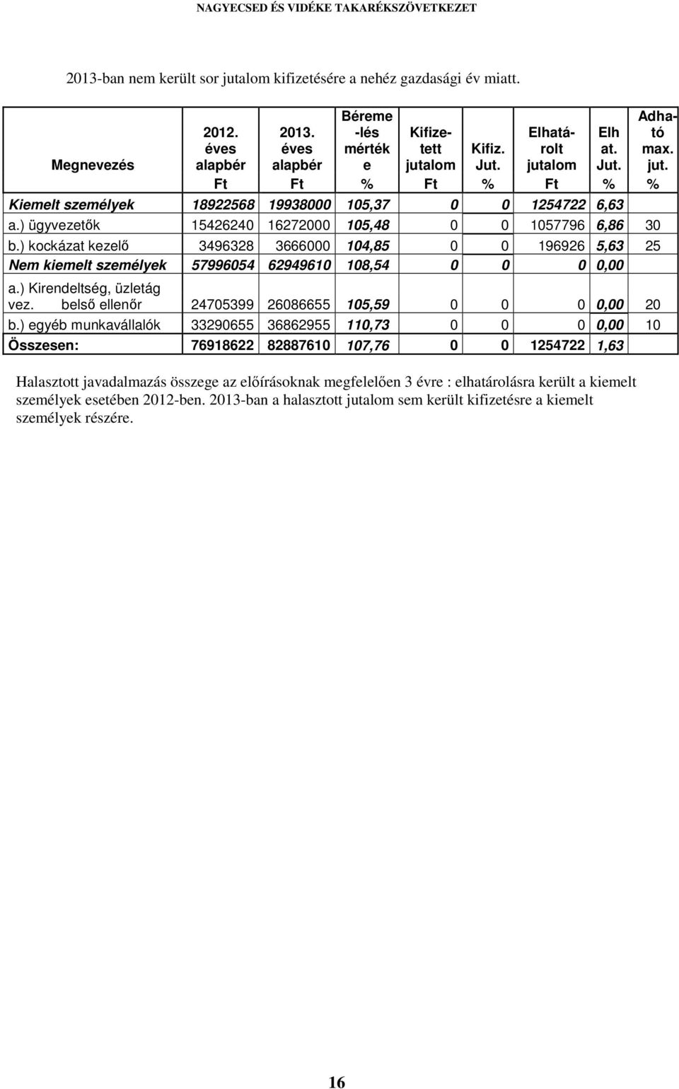 ) kockázat kezelő 3496328 3666000 104,85 0 0 196926 5,63 25 Nem kiemelt személyek 57996054 62949610 108,54 0 0 0 0,00 a.) Kirendeltség, üzletág vez.