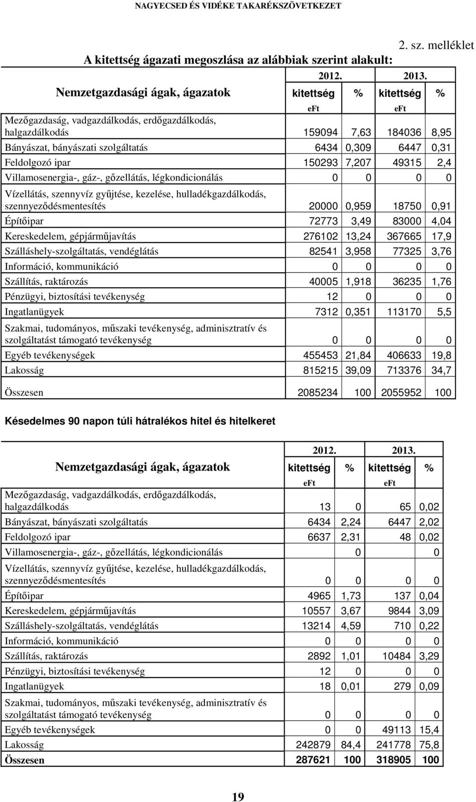 melléklet Nemzetgazdasági ágak, ágazatok kitettség % kitettség % eft eft Mezőgazdaság, vadgazdálkodás, erdőgazdálkodás, halgazdálkodás 159094 7,63 184036 8,95 Bányászat, bányászati szolgáltatás 6434