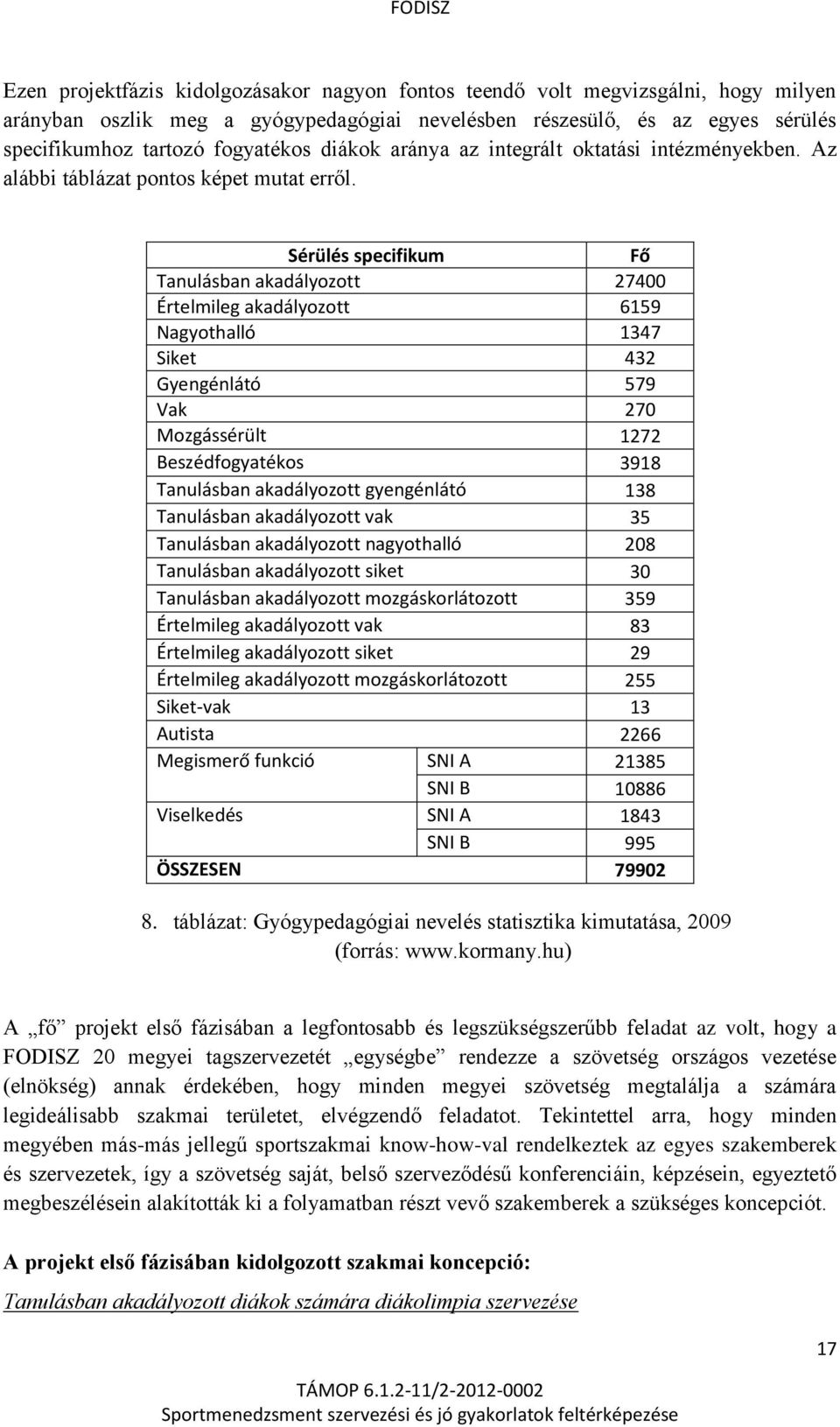 Sérülés specifikum Fő Tanulásban akadályozott 27400 Értelmileg akadályozott 6159 Nagyothalló 1347 Siket 432 Gyengénlátó 579 Vak 270 Mozgássérült 1272 Beszédfogyatékos 3918 Tanulásban akadályozott