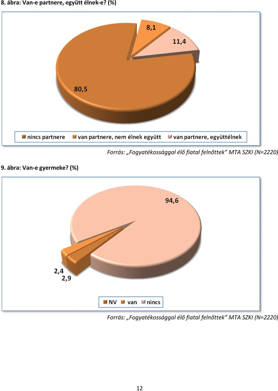 élnek-e? (%) 9.