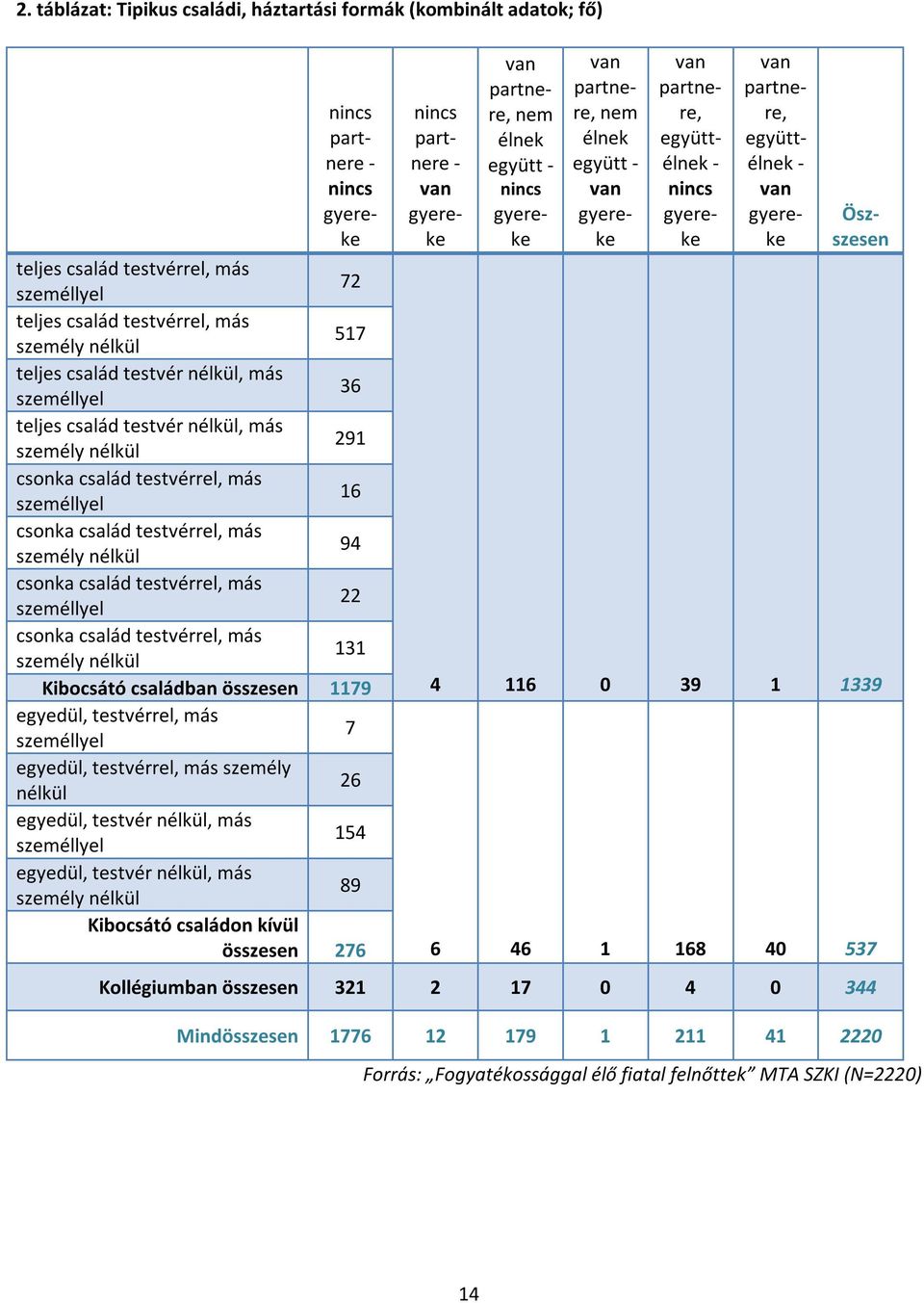 személy nélkül 517 teljes család testvér nélkül, más személlyel 36 teljes család testvér nélkül, más személy nélkül 291 csonka család testvérrel, más személlyel 16 csonka család testvérrel, más