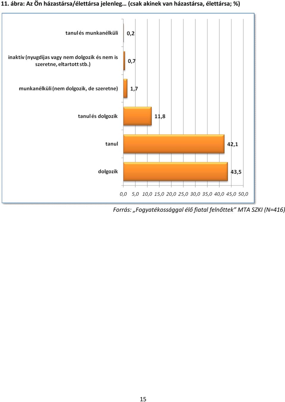 élettársa; %) Forrás: Fogyatékossággal