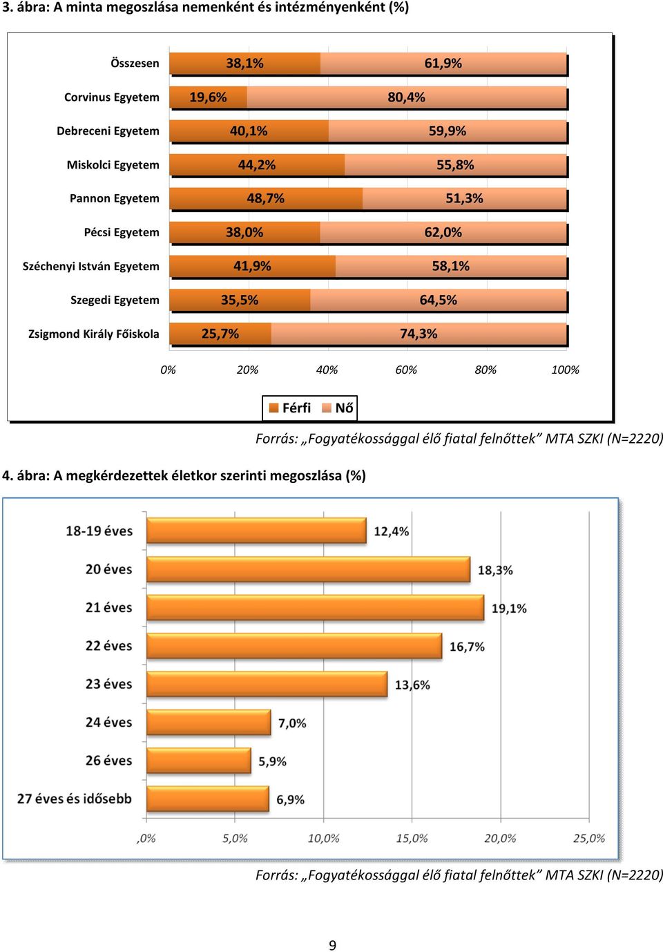 Főiskola 38,1% 19,6% 40,1% 44,2% 48,7% 38,0% 41,9% 35,5% 25,7% 61,9% 80,4% 59,9% 55,8% 51,3% 62,0% 58,1%