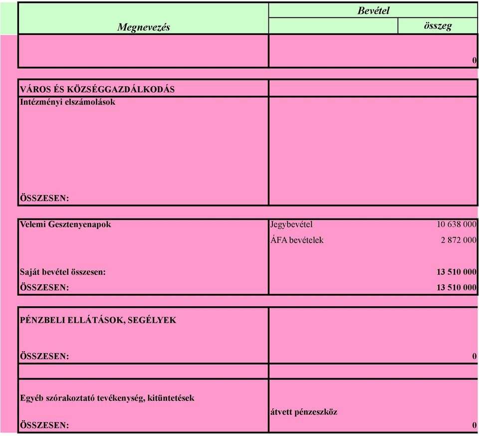 Saját bevétel összesen: 13 510 000 ÖSSZESEN: 13 510 000 PÉNZBELI ELLÁTÁSOK,