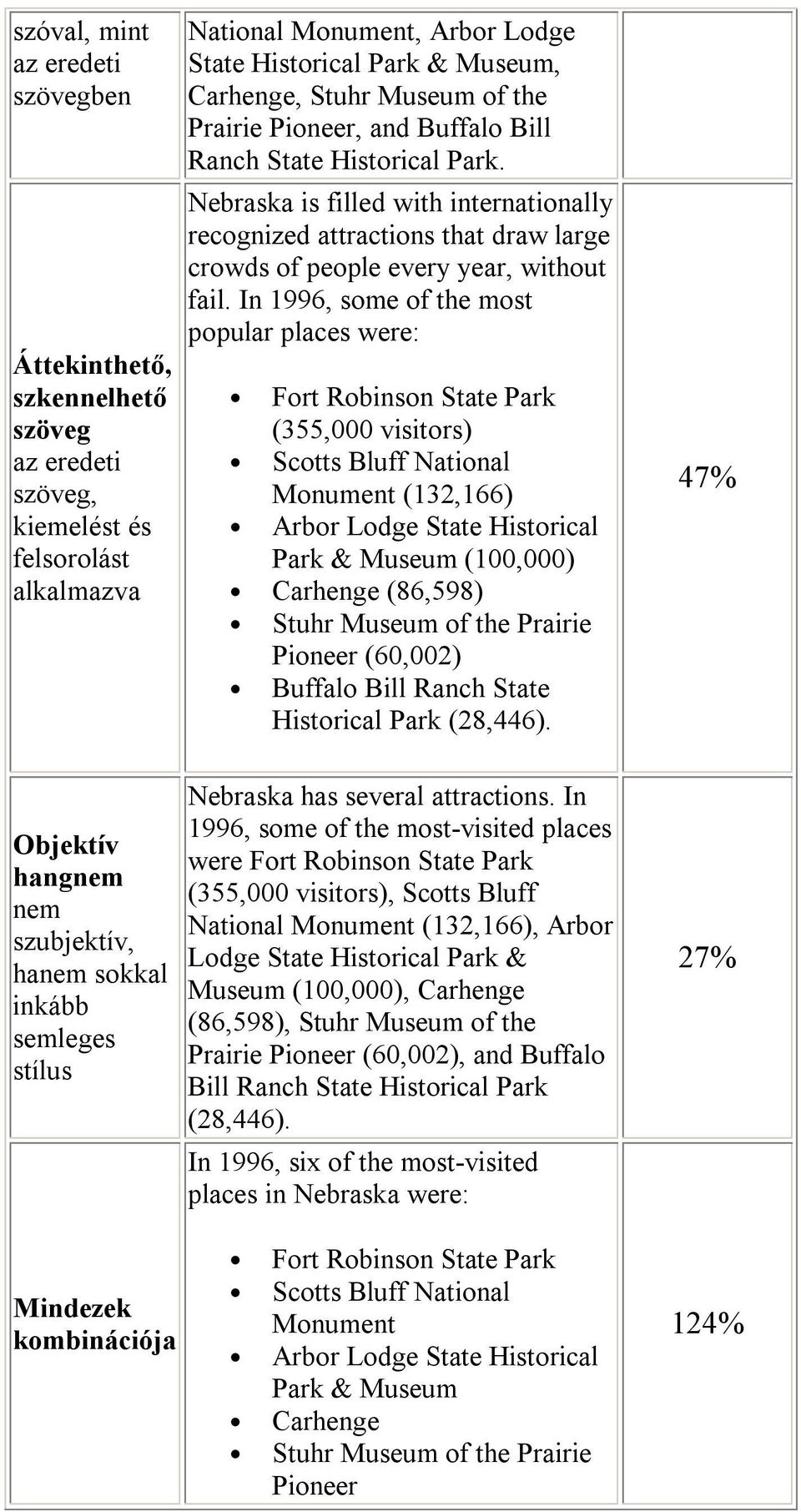 Nebraska is filled with internationally recognized attractions that draw large crowds of people every year, without fail.
