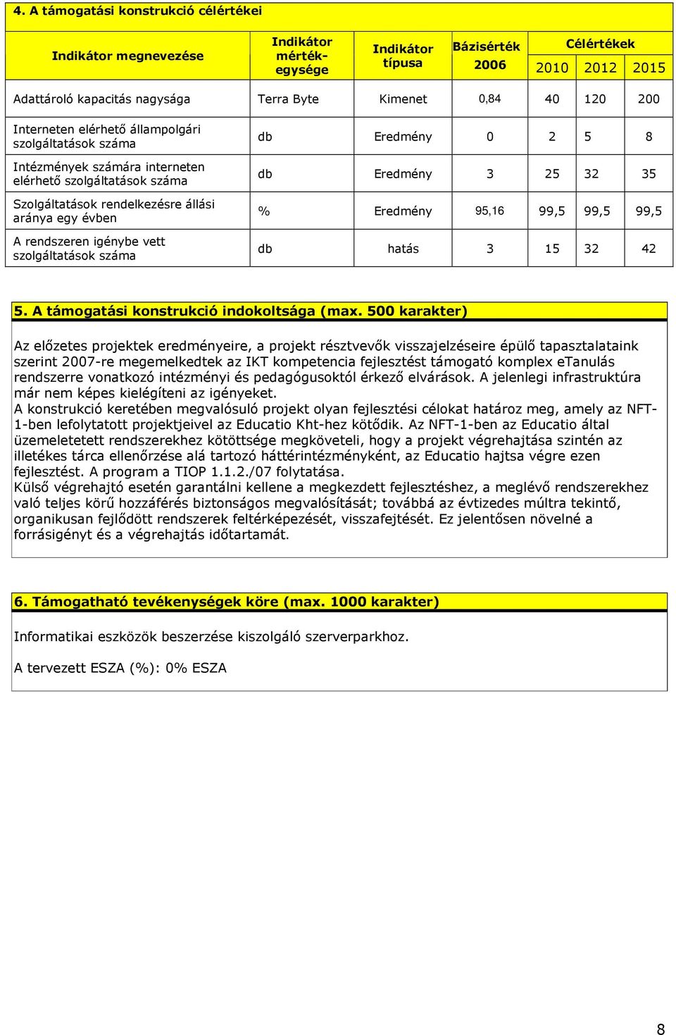 Eredmény 0 2 5 8 db Eredmény 3 25 32 35 % Eredmény 95,16 99,5 99,5 99,5 db hatás 3 15 32 42 5. A támogatási konstrukció indokoltsága (max.