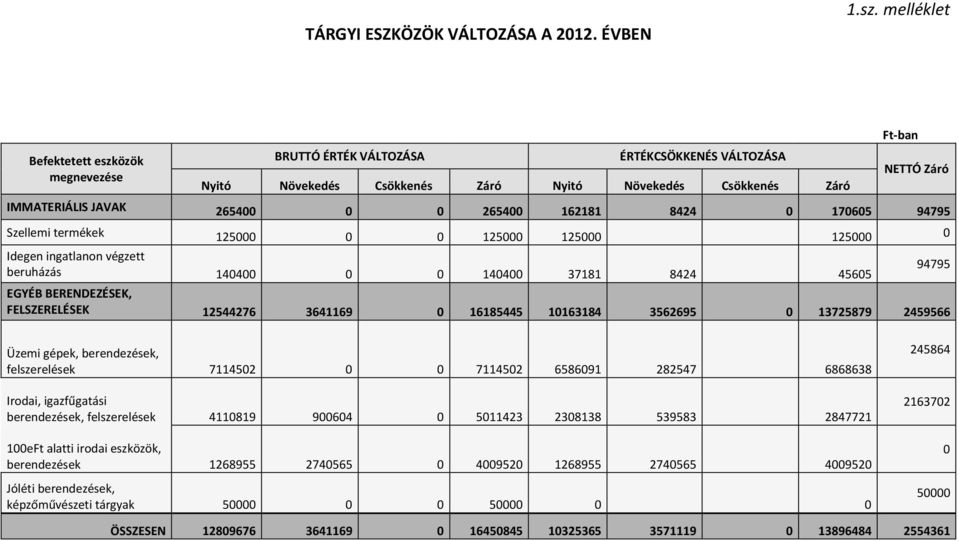 0 265400 162181 8424 0 170605 94795 Szellemi termékek 125000 0 0 125000 125000 125000 0 Idegen ingatlanon végzett beruházás 140400 0 0 140400 37181 8424 45605 EGYÉB BERENDEZÉSEK, FELSZERELÉSEK