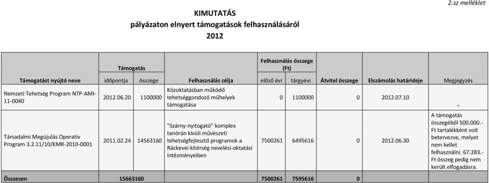 11/10/KMR-2010-0001 időpontja összege Felhasználás célja előző évi tárgyévi 2012.06.20 1100000 2011.02.
