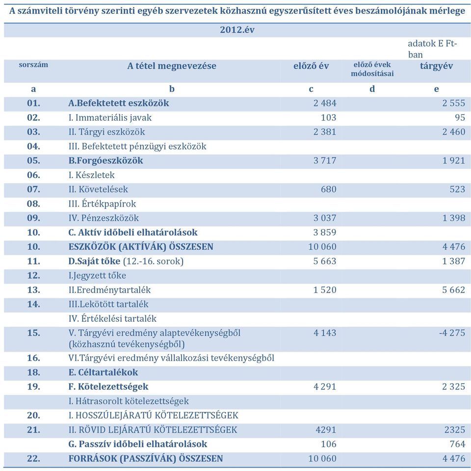 Tárgyi eszközök 2 381 2 460 04. III. Befektetett pénzügyi eszközök 05. B.Forgóeszközök 3 717 1 921 06. I. Készletek 07. II. Követelések 680 523 08. III. Értékpapírok 09. IV.