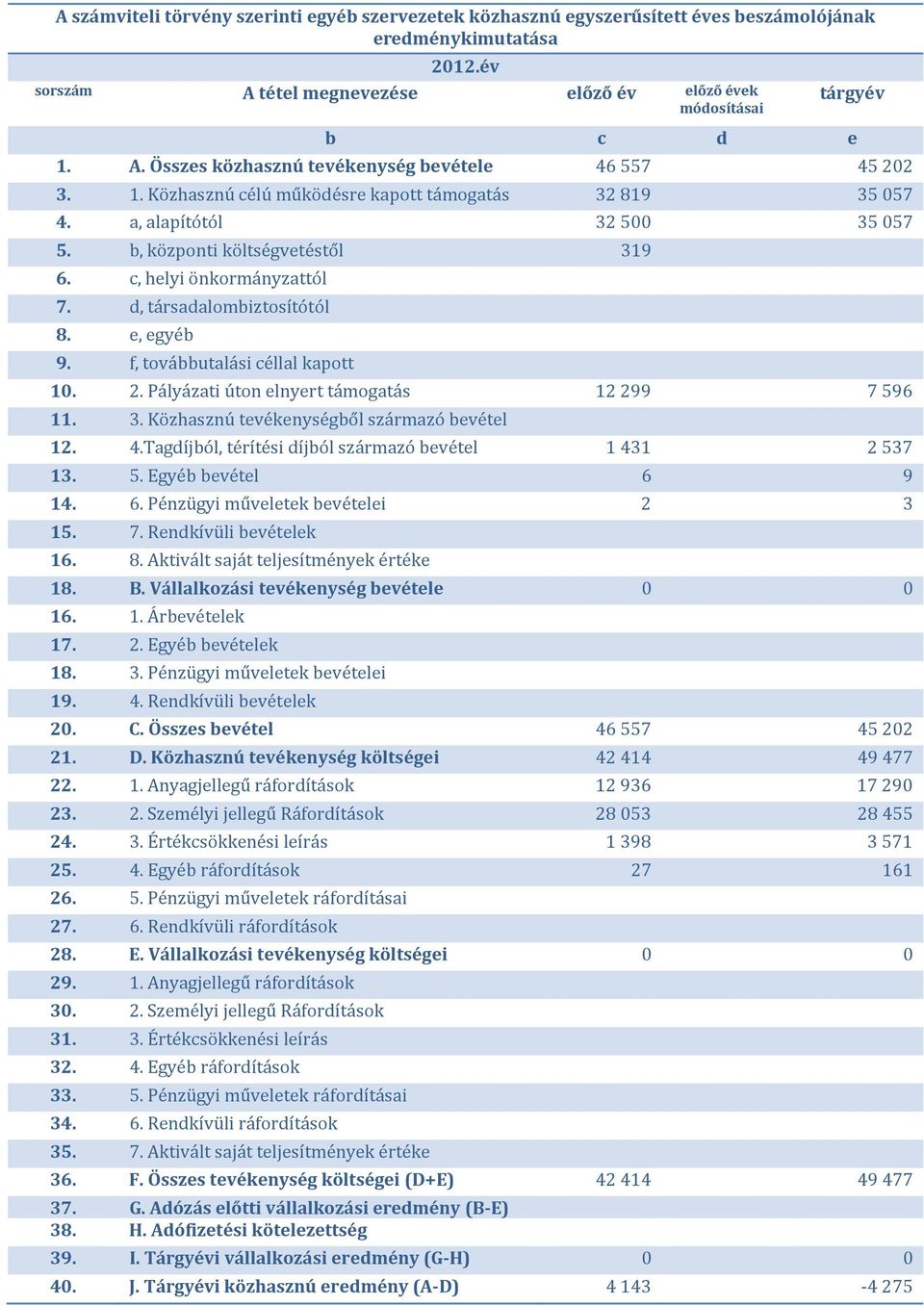 c, helyi önkormányzattól 7. d, társadalombiztosítótól 8. e, egyéb 9. f, továbbutalási céllal kapott 10. 2. Pályázati úton elnyert támogatás 12 299 7 596 11. 3.