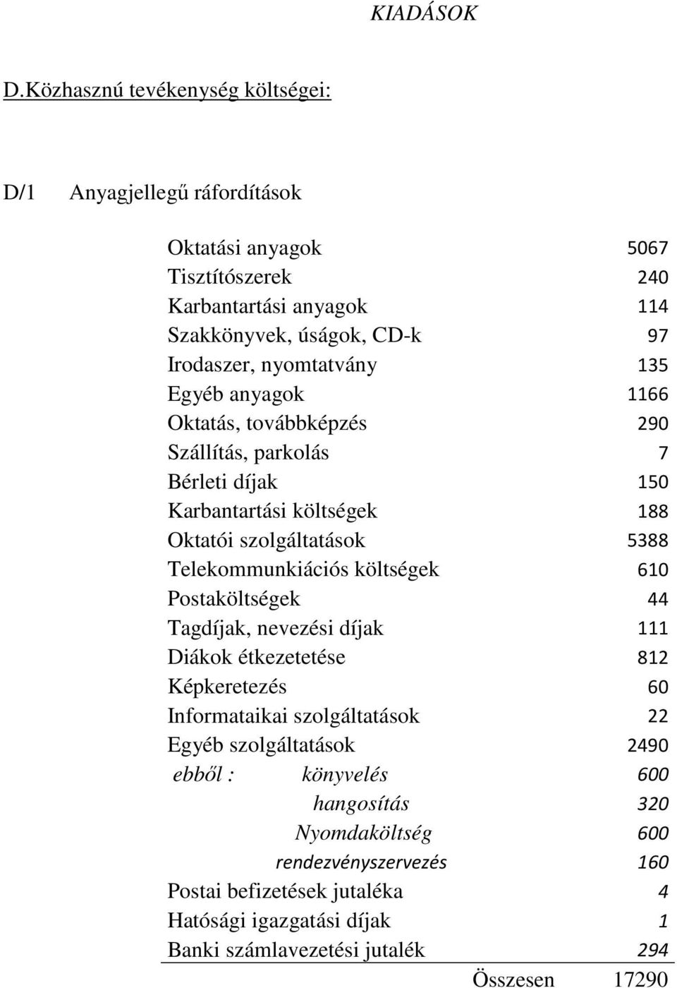 nyomtatvány 135 Egyéb anyagok 1166 Oktatás, továbbképzés 290 Szállítás, parkolás 7 Bérleti díjak 150 Karbantartási költségek 188 Oktatói szolgáltatások 5388 Telekommunkiációs