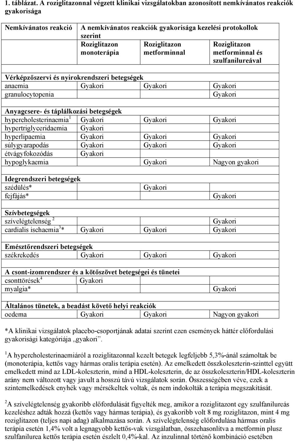 monoterápia Roziglitazon metforminnal Roziglitazon metforminnal és szulfanilureával Vérképzőszervi és nyirokrendszeri betegségek anaemia Gyakori Gyakori Gyakori granulocytopenia Gyakori Anyagcsere-