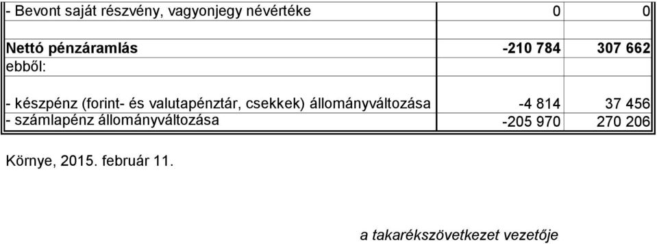 csekkek) állományváltozása -4 814 37 456 - számlapénz