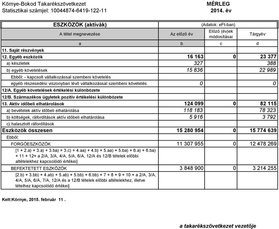 Aktív időbeli elhatárolások 124 099 0 82 115 a) bevételek aktív időbeli elhatárolása 118 183 78 323 b) költségek, ráfordítások aktív időbeli elhatárolása 5 916 3 792 c) halasztott ráfordítások