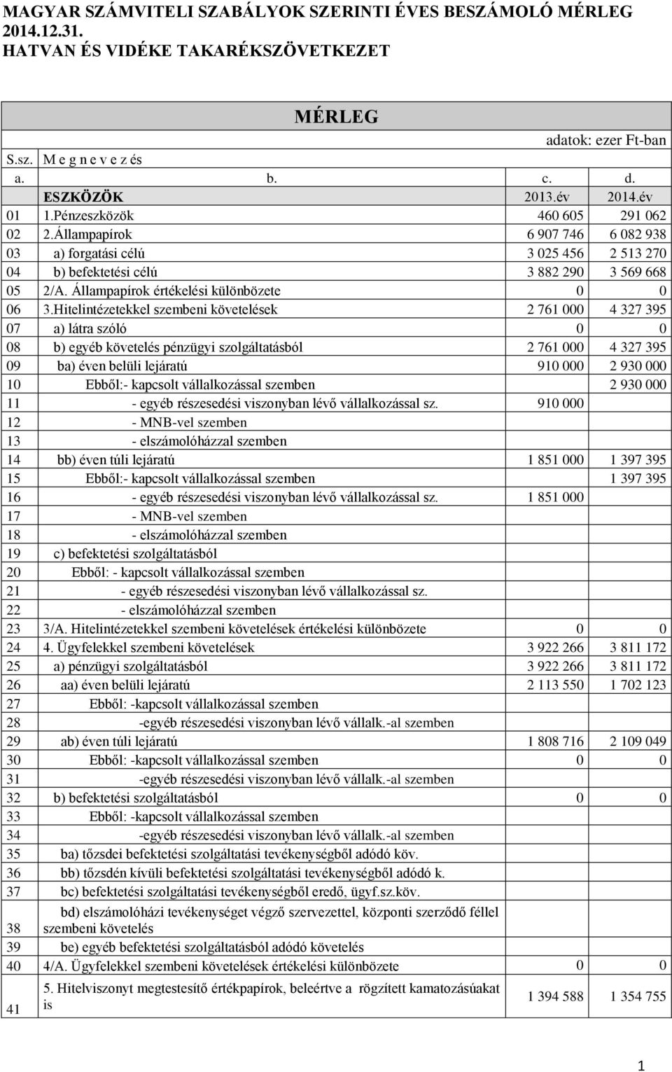 Hitelintézetekkel szembeni követelések 2 761 000 4 327 395 07 a) látra szóló 0 0 08 b) egyéb követelés pénzügyi szolgáltatásból 2 761 000 4 327 395 09 ba) éven belüli lejáratú 910 000 2 930 000 10