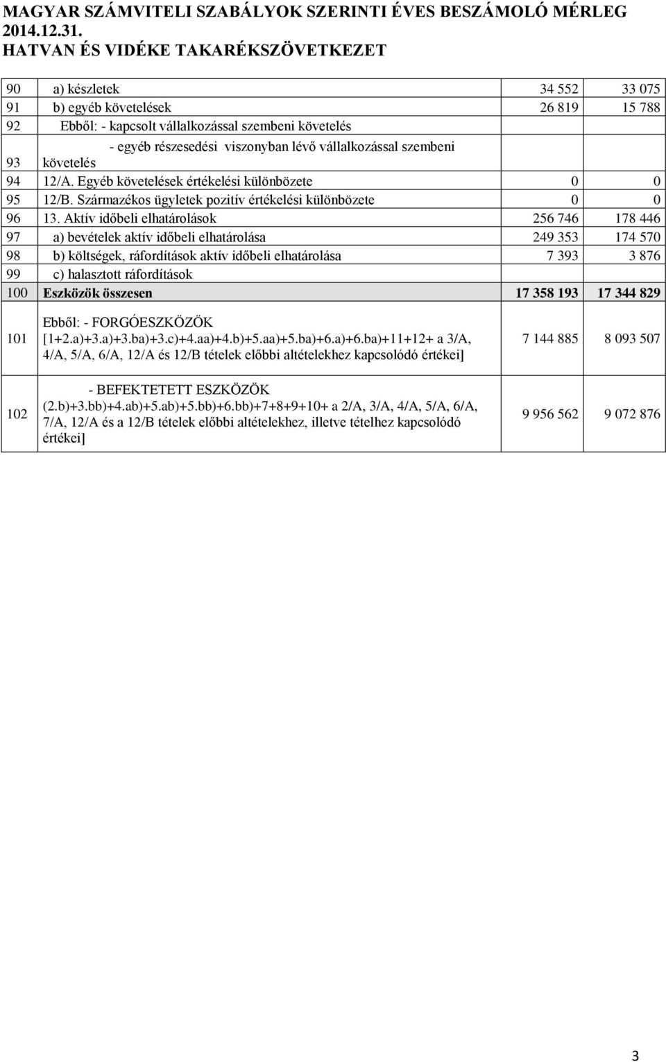 Aktív időbeli elhatárolások 256 746 178 446 97 a) bevételek aktív időbeli elhatárolása 249 353 174 570 98 b) költségek, ráfordítások aktív időbeli elhatárolása 7 393 3 876 99 c) halasztott