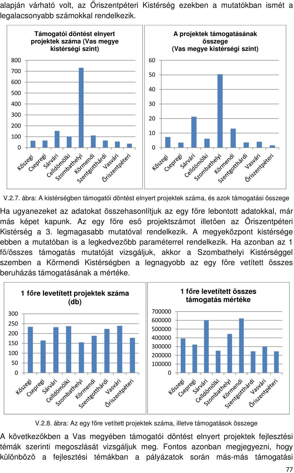 Az egy főre eső projektszámot illetően az Őriszentpéteri Kistérség a 3. legmagasabb mutatóval rendelkezik. A megyeközpont kistérsége ebben a mutatóban is a legkedvezőbb paraméterrel rendelkezik.