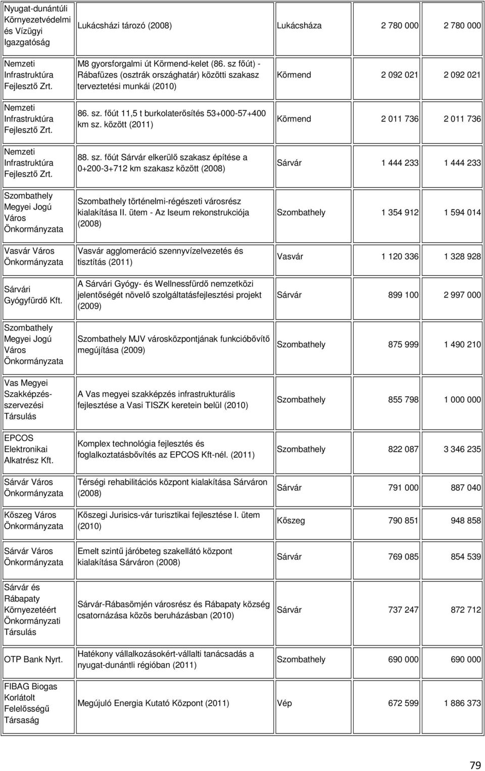 között (2011) Körmend 2 092 021 2 092 021 Körmend 2 011 736 2 011 736 Nemzeti Infrastruktúra Fejlesztő Zrt. 88. sz.
