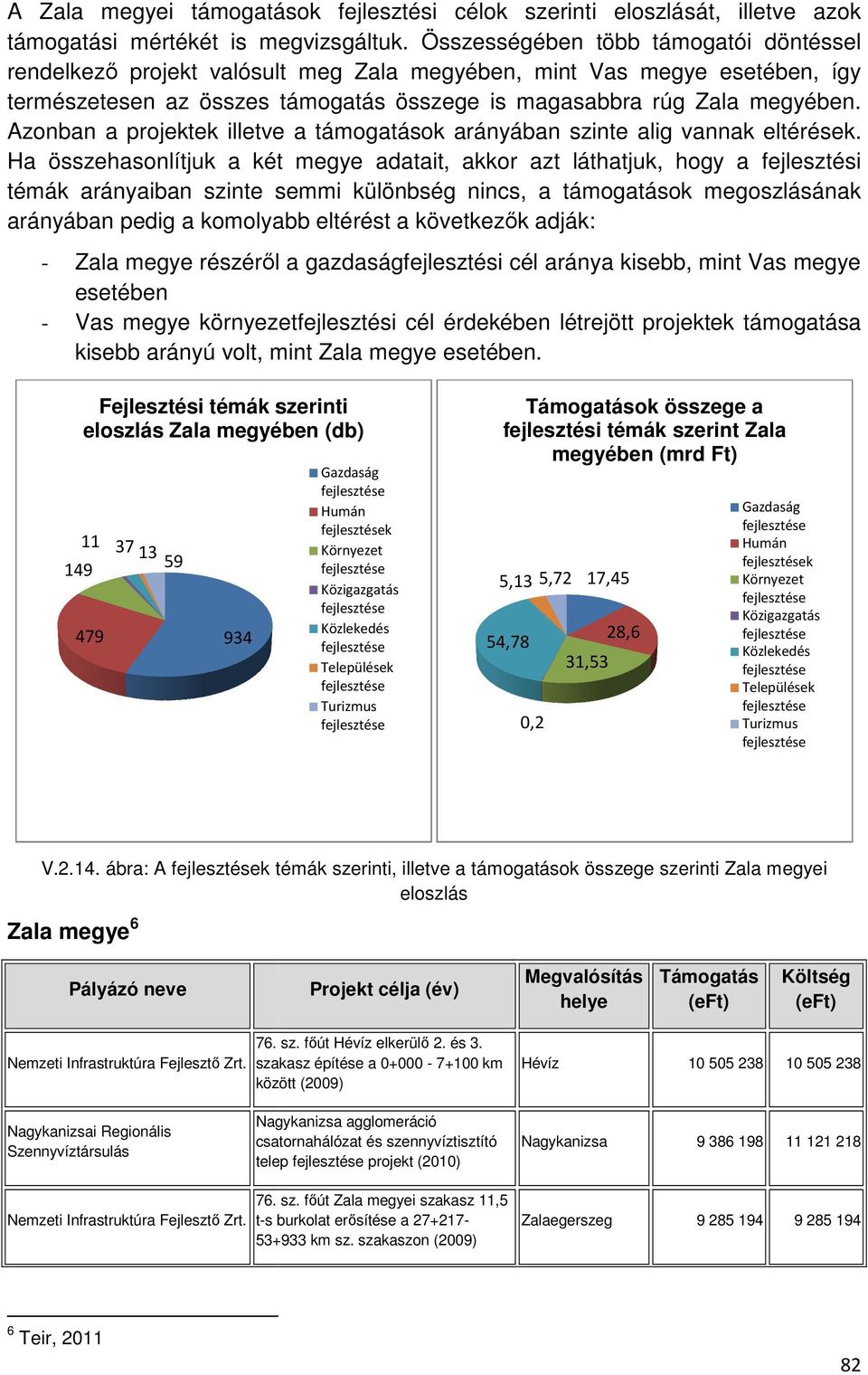Azonban a projektek illetve a támogatások arányában szinte alig vannak eltérések.