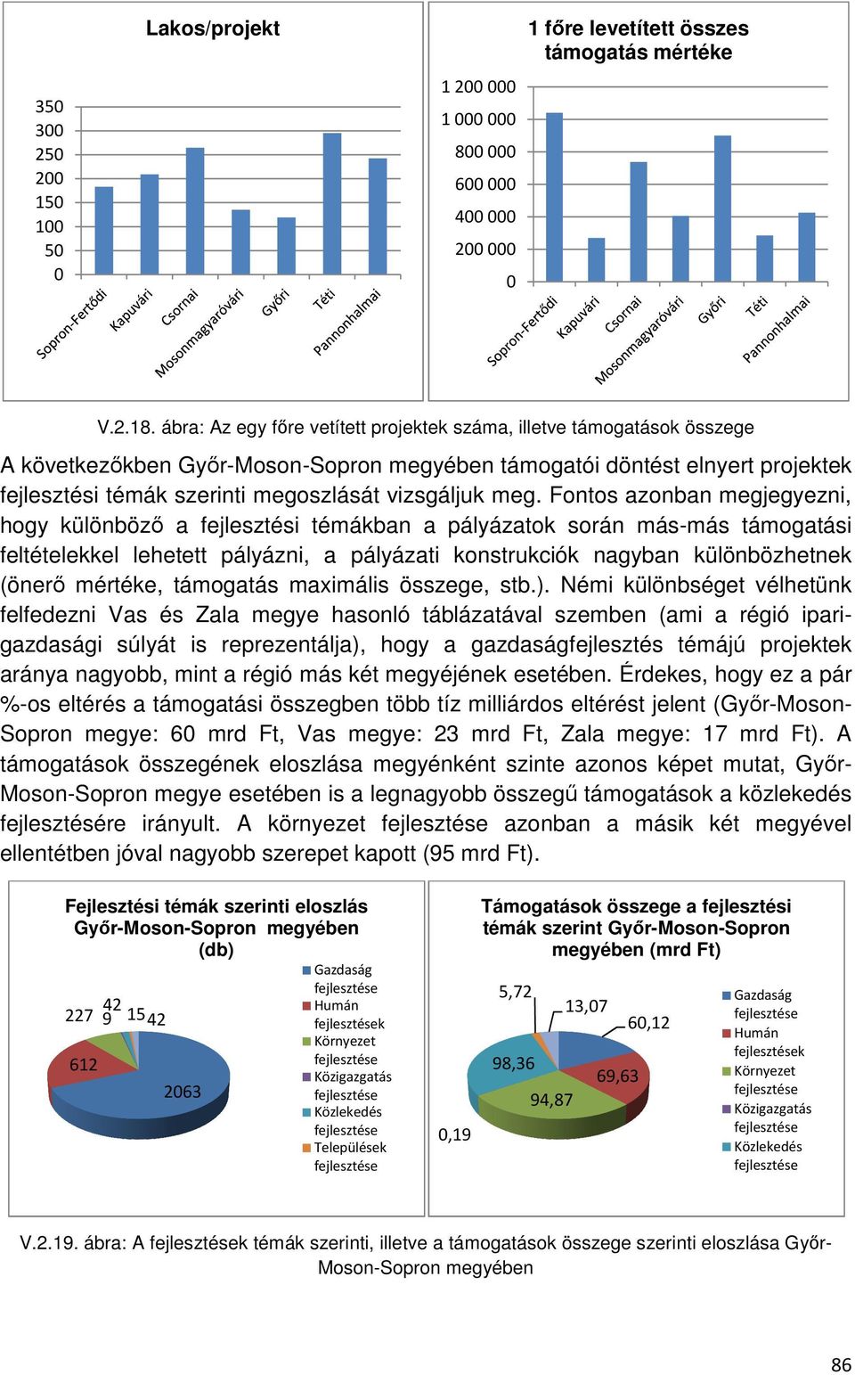 ábra: Az egy főre vetített projektek száma, illetve támogatások összege A következőkben Győr-Moson-Sopron megyében támogatói döntést elnyert projektek fejlesztési témák szerinti megoszlását