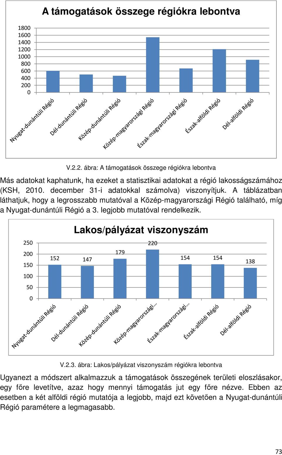 legjobb mutatóval rendelkezik. 250 200 150 100 50 0 Lakos/pályázat viszonyszám 220 179 152 147 154 154 138
