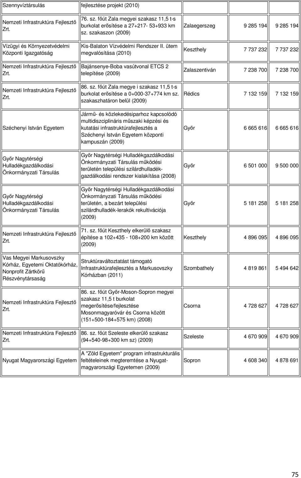 Széchenyi István Egyetem Győr Nagytérségi Hulladékgazdálkodási Önkormányzati Társulás Győr Nagytérségi Hulladékgazdálkodási Önkormányzati Társulás  76. sz.