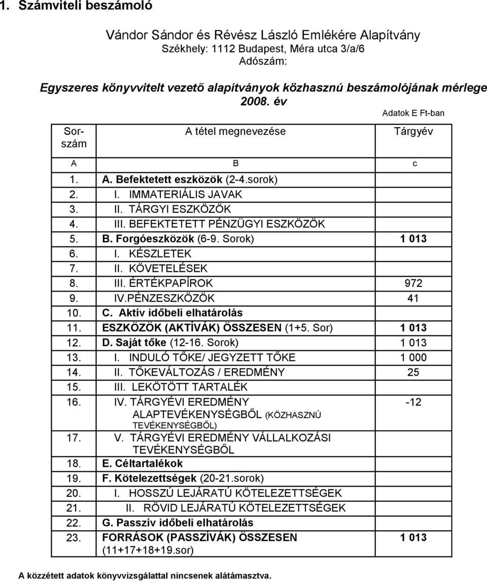 Sorok) 1 013 6. I. KÉSZLETEK 7. II. KÖVETELÉSEK 8. III. ÉRTÉKPAPÍROK 972 9. IV.PÉNZESZKÖZÖK 41 10. C. Aktív időbeli elhatárolás 11. ESZKÖZÖK (AKTÍVÁK) ÖSSZESEN (1+5. Sor) 1 013 12. D.