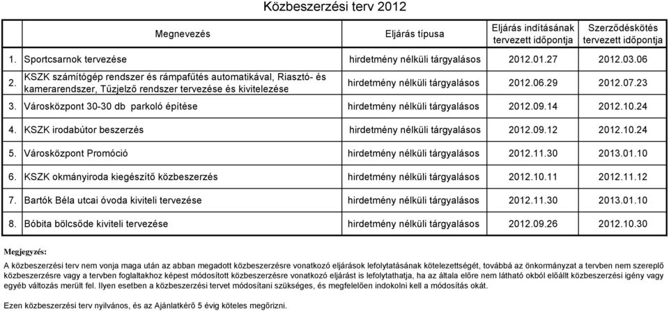 Városközpont 30-30 db parkoló építése hirdetmény nélküli tárgyalásos 2012.09.14 2012.10.24 4. KSZK irodabútor beszerzés hirdetmény nélküli tárgyalásos 2012.09.12 2012.10.24 5.