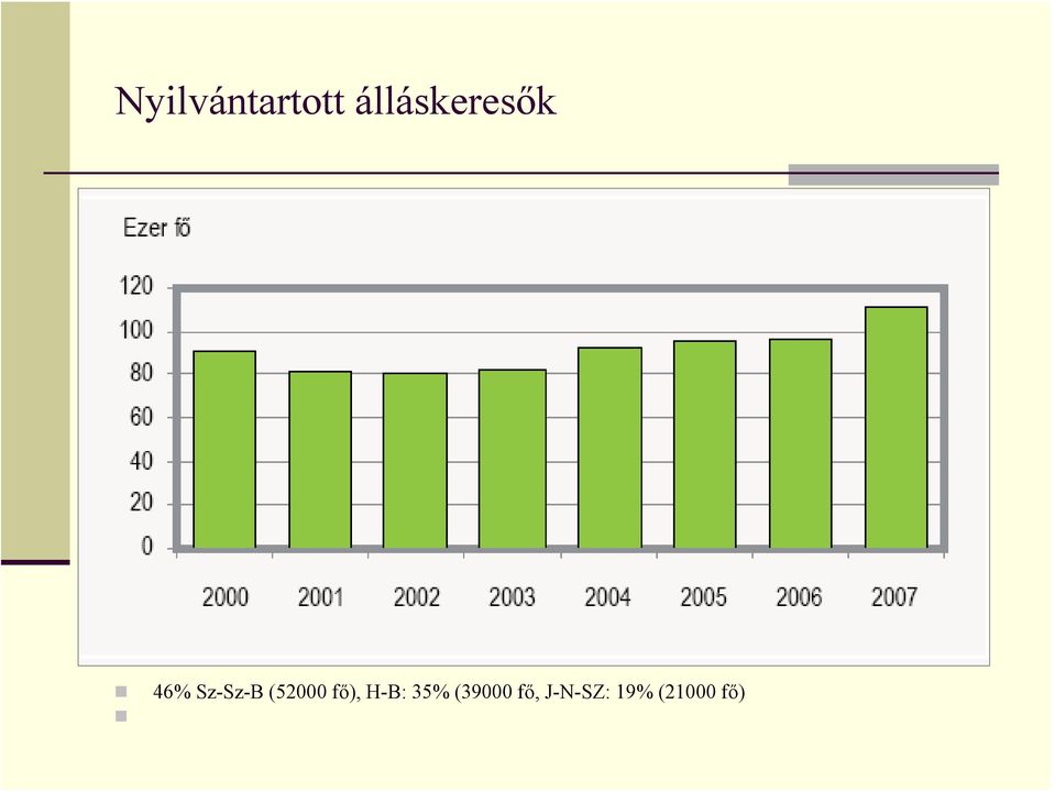 Sz-Sz-B (52000 fő),