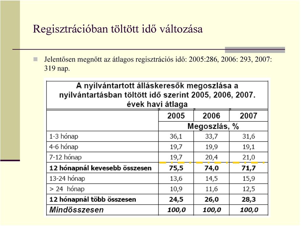 az átlagos regisztrációs idő: