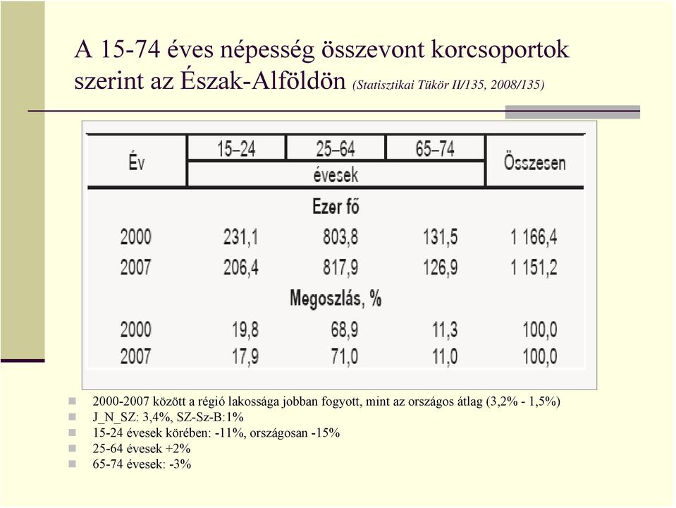 jobban fogyott, mint az országos átlag (3,2% - 1,5%) J_N_SZ: 3,4%,