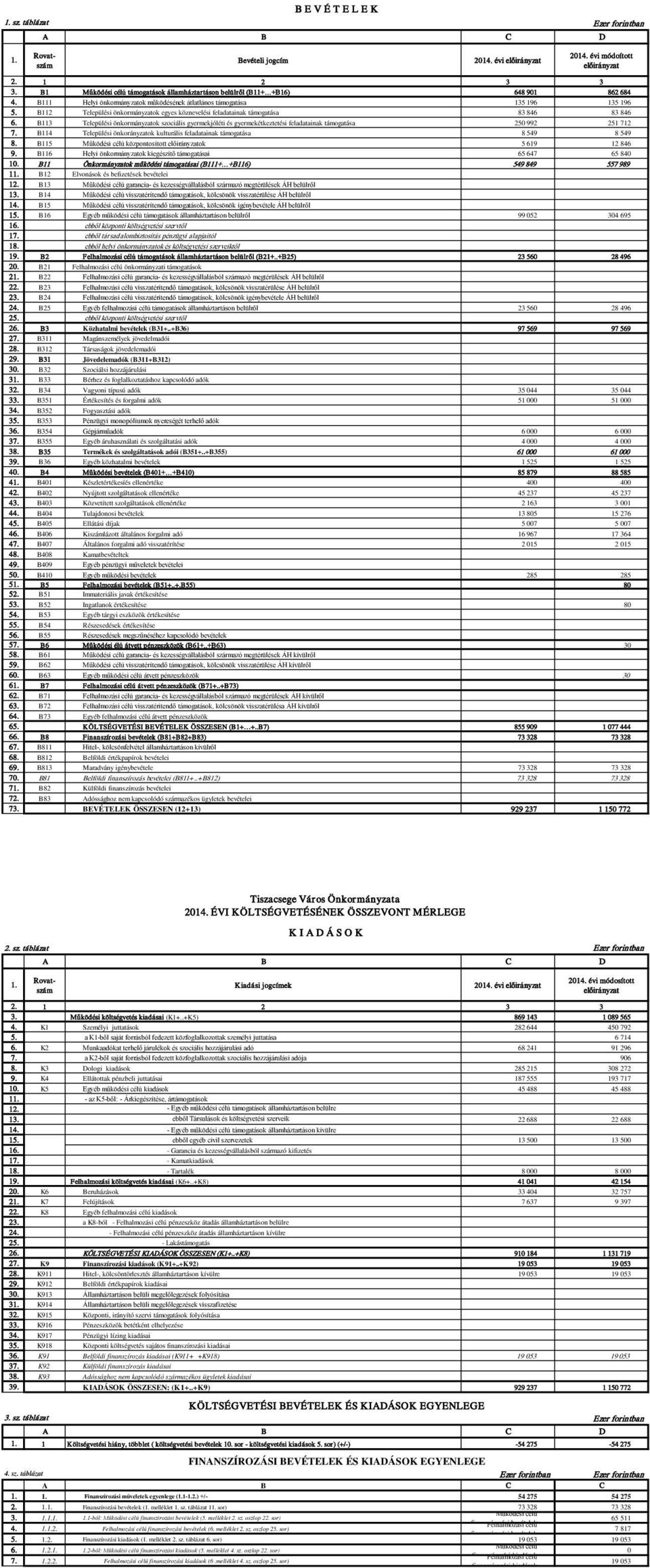 B112 Települési önkormányzatok egyes köznevelési feladatainak támogatása 83 846 83 846 6.