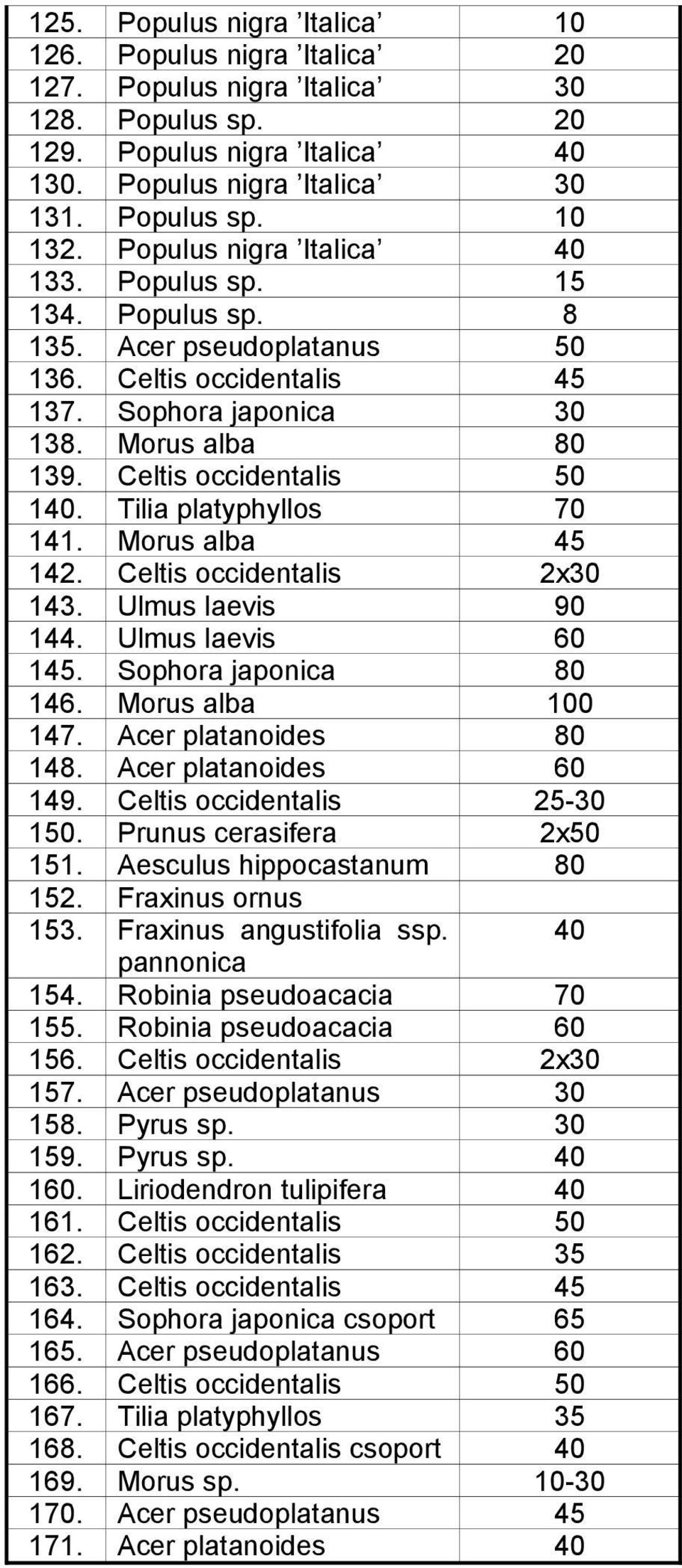Tilia platyphyllos 70 141. Morus alba 45 142. Celtis occidentalis 2x30 143. Ulmus laevis 90 144. Ulmus laevis 60 145. Sophora japonica 80 146. Morus alba 100 147. Acer platanoides 80 148.