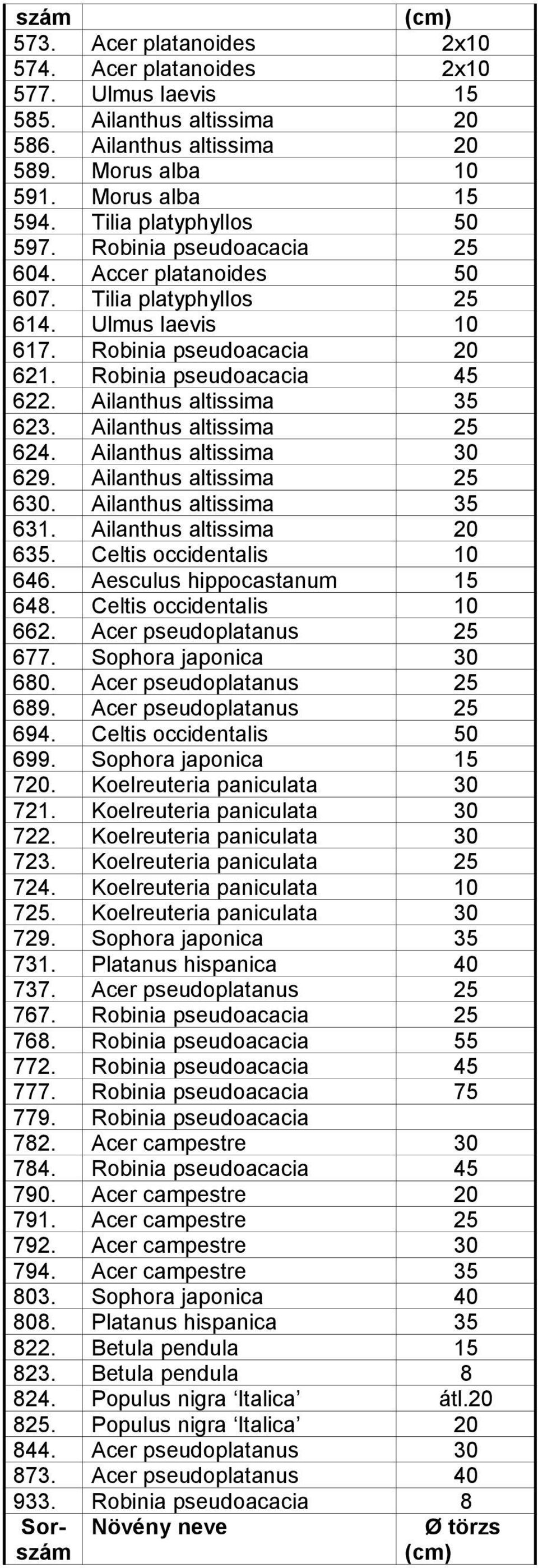 Ailanthus altissima 35 623. Ailanthus altissima 25 624. Ailanthus altissima 30 629. Ailanthus altissima 25 630. Ailanthus altissima 35 631. Ailanthus altissima 20 635. Celtis occidentalis 10 646.