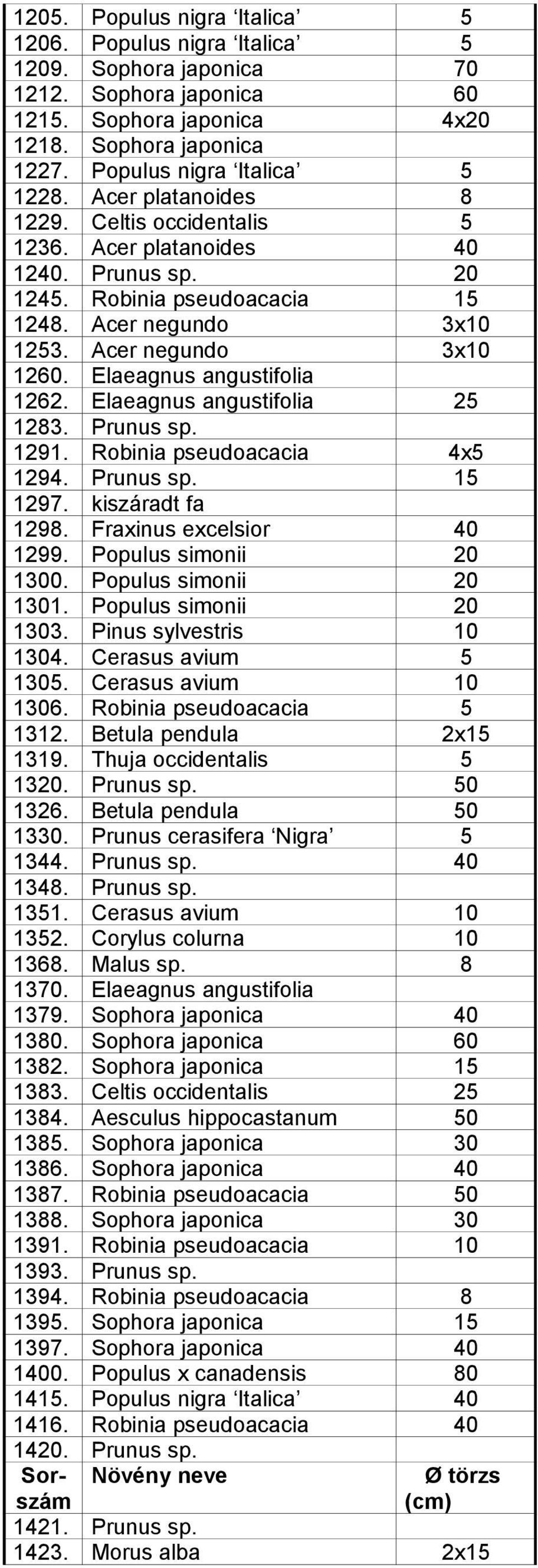 Elaeagnus angustifolia 1262. Elaeagnus angustifolia 25 1283. Prunus sp. 1291. Robinia pseudoacacia 4x5 1294. Prunus sp. 15 1297. kiszáradt fa 1298. Fraxinus excelsior 40 1299. Populus simonii 20 1300.