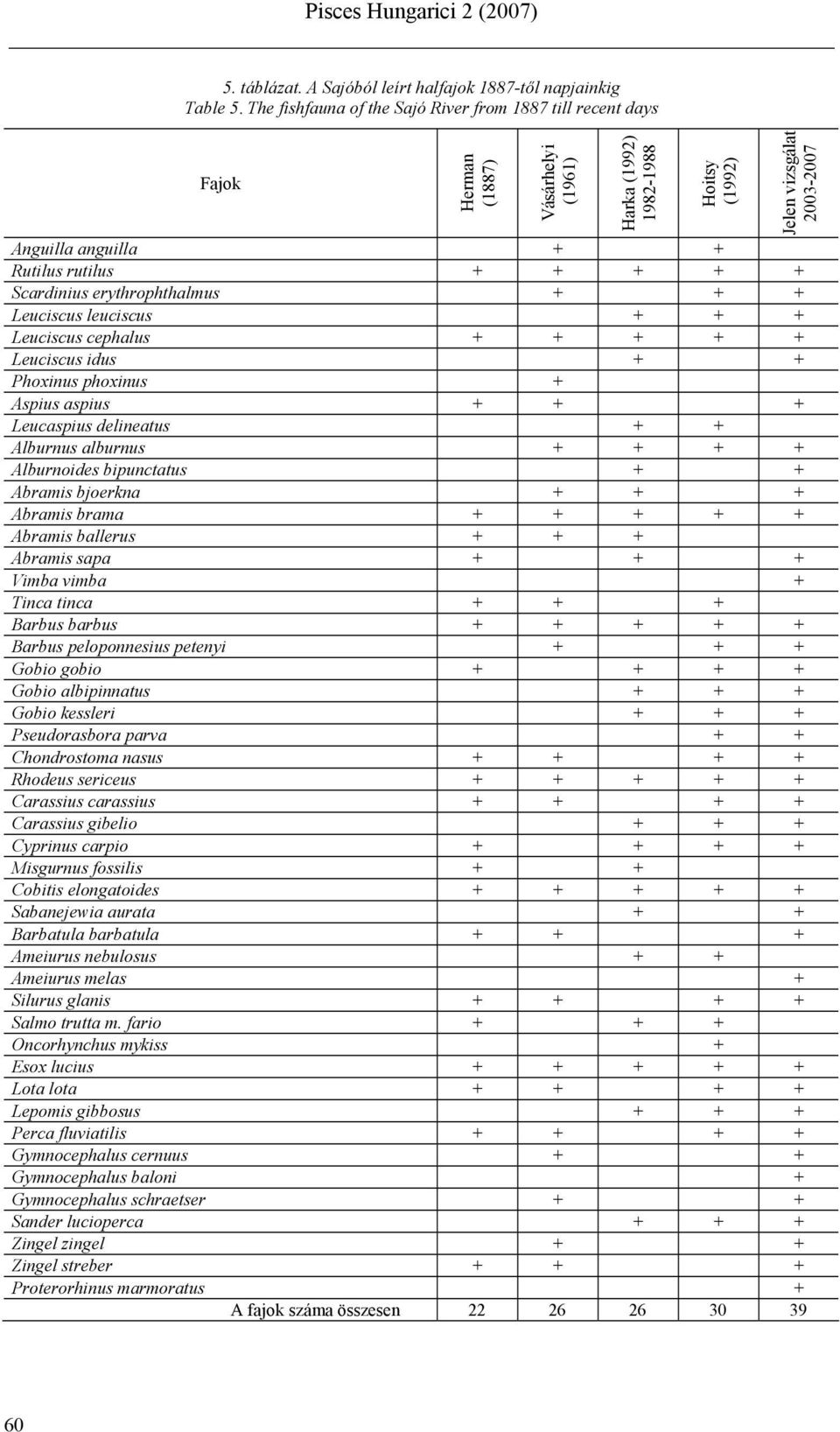 erythrophthalmus + + + Leuciscus leuciscus + + + Leuciscus cephalus + + + + + Leuciscus idus + + Phoxinus phoxinus + Aspius aspius + + + Leucaspius delineatus + + Alburnus alburnus + + + +