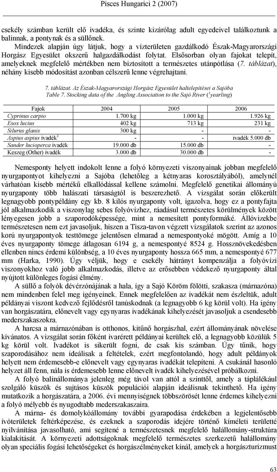 Elsősorban olyan fajokat telepít, amelyeknek megfelelő mértékben nem biztosított a természetes utánpótlása (7. táblázat), néhány kisebb módosítást azonban célszerű lenne végrehajtani. 7. táblázat. Az Észak-Magyarországi Horgász Egyesület haltelepítései a Sajóba Table 7.