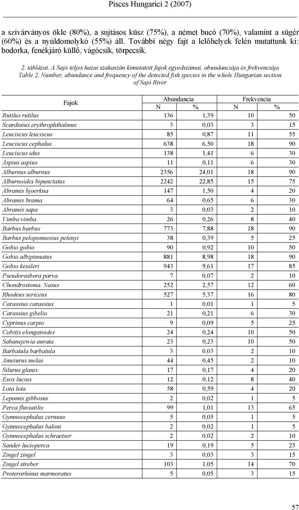 A Sajó teljes hazai szakaszán kimutatott fajok egyedszámai, abundanciája és frekvenciája Table 2.
