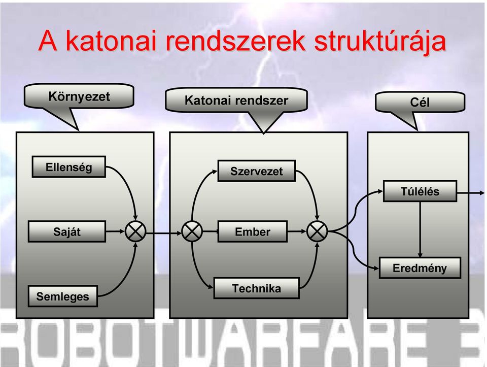 Ellenség Szervezet Túlélés Saját